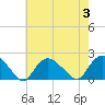 Montauk Harbor entrance tide chart for Thursday, August 3, 2023