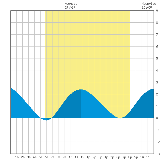 Montauk Harbor entrance tide chart for Friday, August 4, 2023