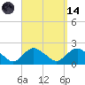 Montauk Harbor entrance tide chart for Thursday, September 14, 2023
