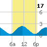 Montauk Harbor entrance tide chart for Sunday, September 17, 2023