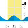 Montauk Harbor entrance tide chart for Monday, September 18, 2023