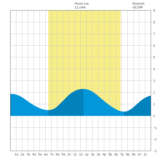 Montauk Harbor entrance tide chart for Tuesday, September 19, 2023