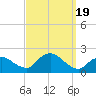Montauk Harbor entrance tide chart for Tuesday, September 19, 2023