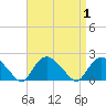 Montauk Harbor entrance tide chart for Friday, September 1, 2023