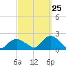 Montauk Harbor entrance tide chart for Monday, September 25, 2023