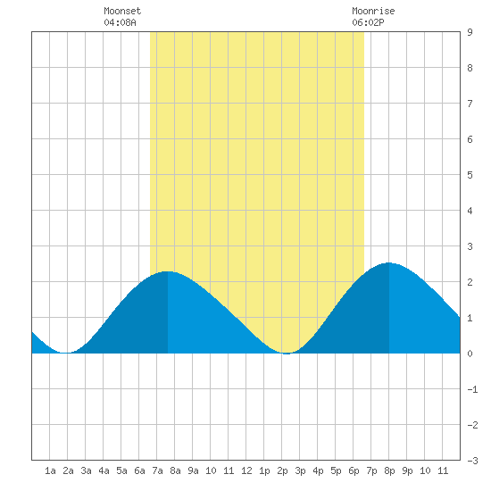 Montauk Harbor entrance tide chart for Wednesday, September 27, 2023