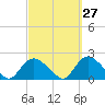 Montauk Harbor entrance tide chart for Wednesday, September 27, 2023