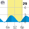 Montauk Harbor entrance tide chart for Friday, September 29, 2023