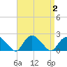 Montauk Harbor entrance tide chart for Saturday, September 2, 2023