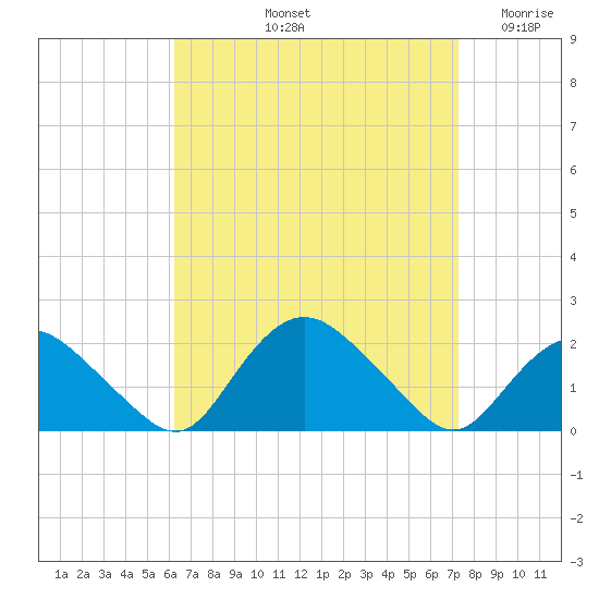 Montauk Harbor entrance tide chart for Sunday, September 3, 2023