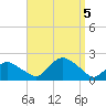 Montauk Harbor entrance tide chart for Tuesday, September 5, 2023