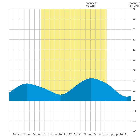 Montauk Harbor entrance tide chart for Thursday, September 7, 2023
