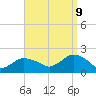 Montauk Harbor entrance tide chart for Saturday, September 9, 2023