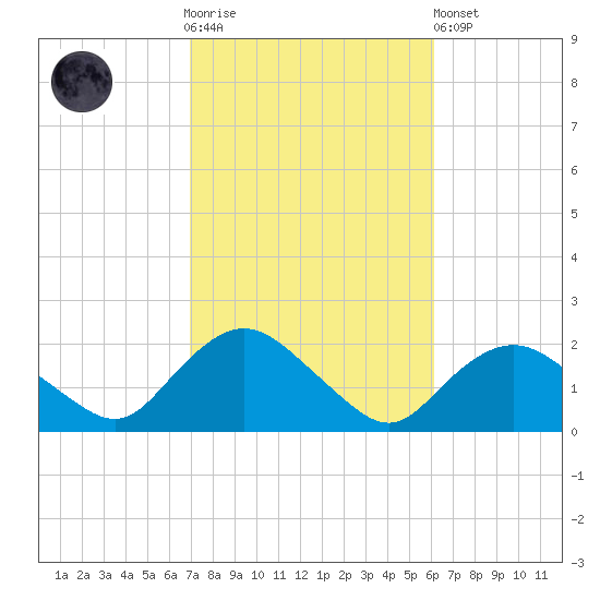 Montauk Harbor entrance tide chart for Saturday, October 14, 2023