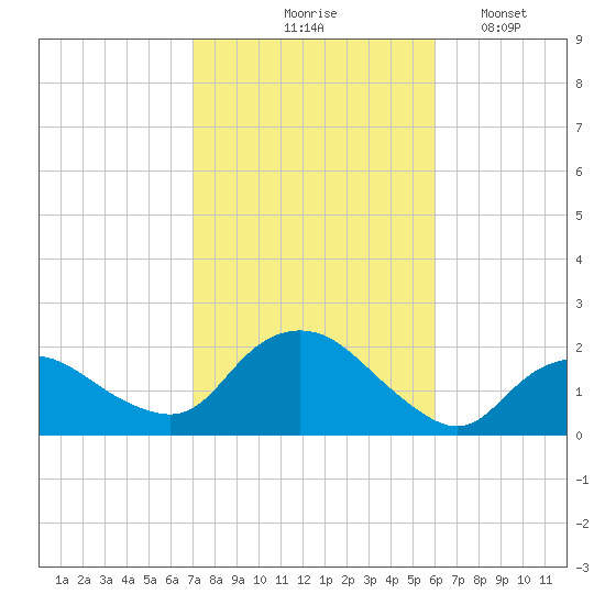 Montauk Harbor entrance tide chart for Wednesday, October 18, 2023