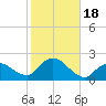 Montauk Harbor entrance tide chart for Wednesday, October 18, 2023
