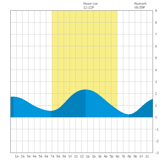Montauk Harbor entrance tide chart for Thursday, October 19, 2023