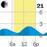 Montauk Harbor entrance tide chart for Saturday, October 21, 2023