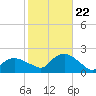 Montauk Harbor entrance tide chart for Sunday, October 22, 2023