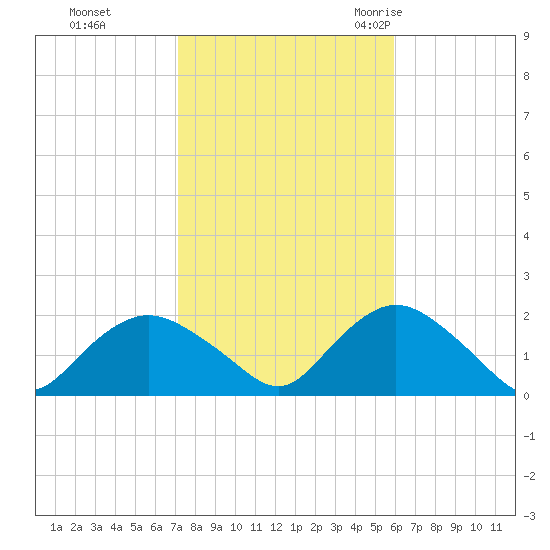 Montauk Harbor entrance tide chart for Tuesday, October 24, 2023