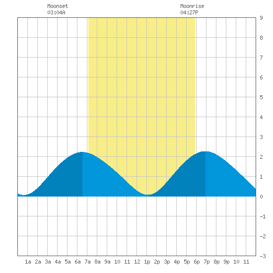 Montauk Harbor entrance tide chart for Wednesday, October 25, 2023