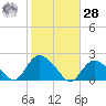 Montauk Harbor entrance tide chart for Saturday, October 28, 2023