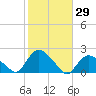 Montauk Harbor entrance tide chart for Sunday, October 29, 2023