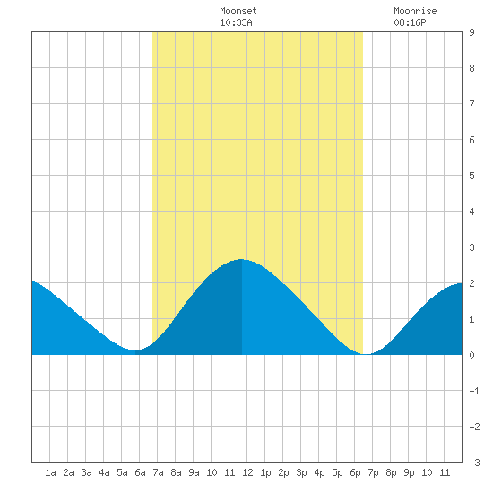 Montauk Harbor entrance tide chart for Monday, October 2, 2023