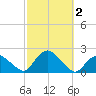 Montauk Harbor entrance tide chart for Monday, October 2, 2023