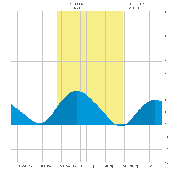 Montauk Harbor entrance tide chart for Monday, October 30, 2023