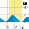 Montauk Harbor entrance tide chart for Monday, October 30, 2023