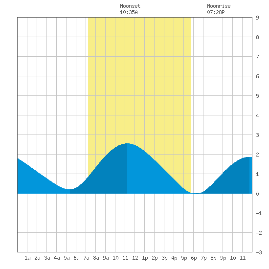 Montauk Harbor entrance tide chart for Tuesday, October 31, 2023