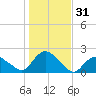 Montauk Harbor entrance tide chart for Tuesday, October 31, 2023