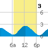 Montauk Harbor entrance tide chart for Tuesday, October 3, 2023