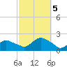 Montauk Harbor entrance tide chart for Thursday, October 5, 2023