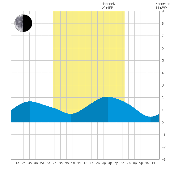 Montauk Harbor entrance tide chart for Friday, October 6, 2023