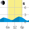 Montauk Harbor entrance tide chart for Friday, October 6, 2023