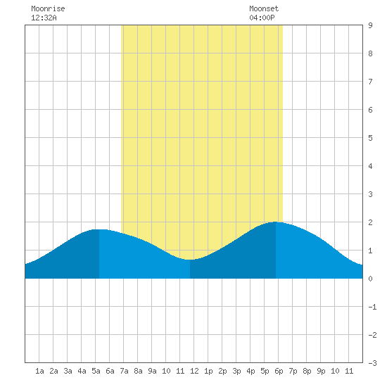 Montauk Harbor entrance tide chart for Sunday, October 8, 2023