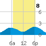 Montauk Harbor entrance tide chart for Sunday, October 8, 2023