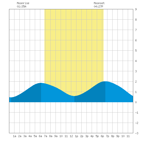 Montauk Harbor entrance tide chart for Monday, October 9, 2023