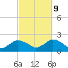 Montauk Harbor entrance tide chart for Monday, October 9, 2023