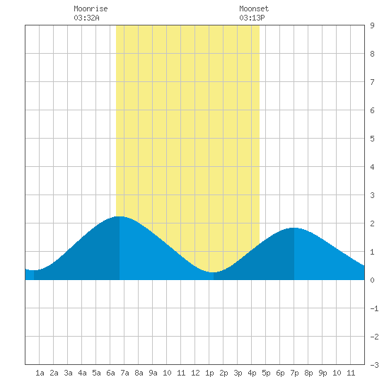 Montauk Harbor entrance tide chart for Friday, November 10, 2023