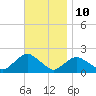 Montauk Harbor entrance tide chart for Friday, November 10, 2023