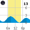 Montauk Harbor entrance tide chart for Monday, November 13, 2023