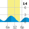 Montauk Harbor entrance tide chart for Tuesday, November 14, 2023