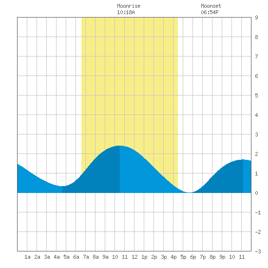 Montauk Harbor entrance tide chart for Thursday, November 16, 2023