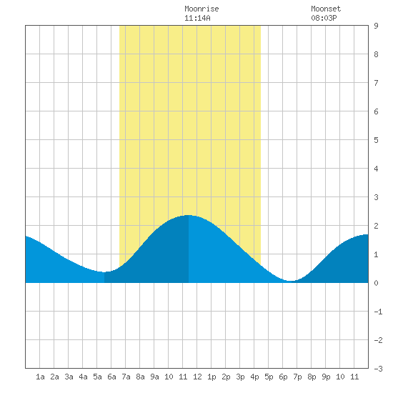 Montauk Harbor entrance tide chart for Friday, November 17, 2023