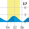 Montauk Harbor entrance tide chart for Friday, November 17, 2023
