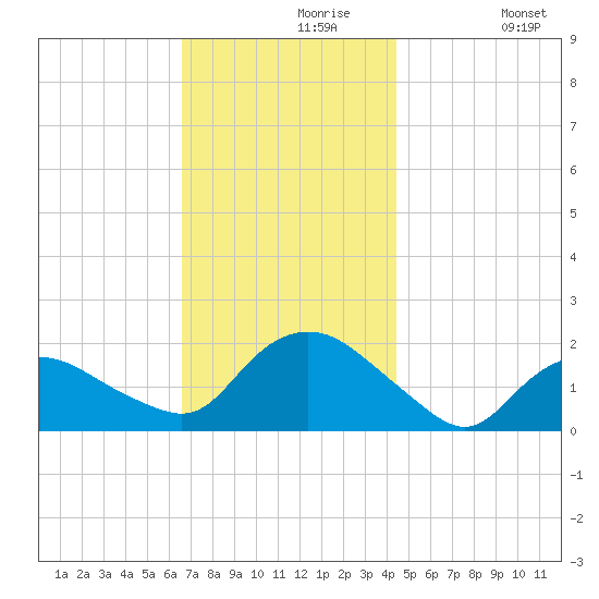 Montauk Harbor entrance tide chart for Saturday, November 18, 2023