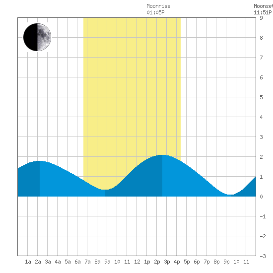 Montauk Harbor entrance tide chart for Monday, November 20, 2023